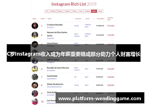 C罗Instagram收入成为年薪重要组成部分助力个人财富增长 C罗Instagram收入成为年薪重要组成部分助力个人财富增长