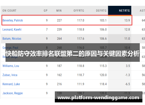 快船防守效率排名联盟第二的原因与关键因素分析