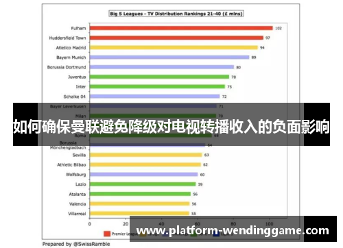 如何确保曼联避免降级对电视转播收入的负面影响